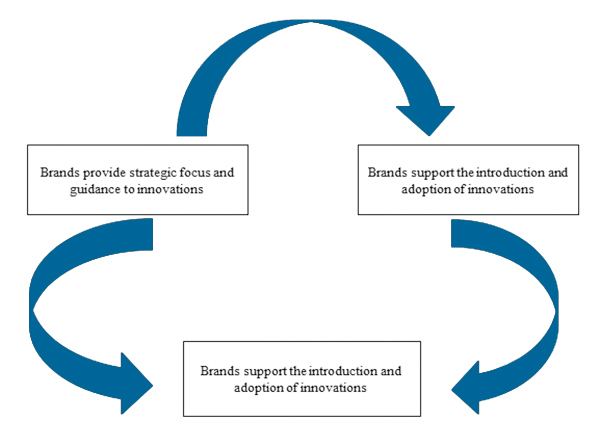 Virtuous circle of interdependence between brands and innovation.