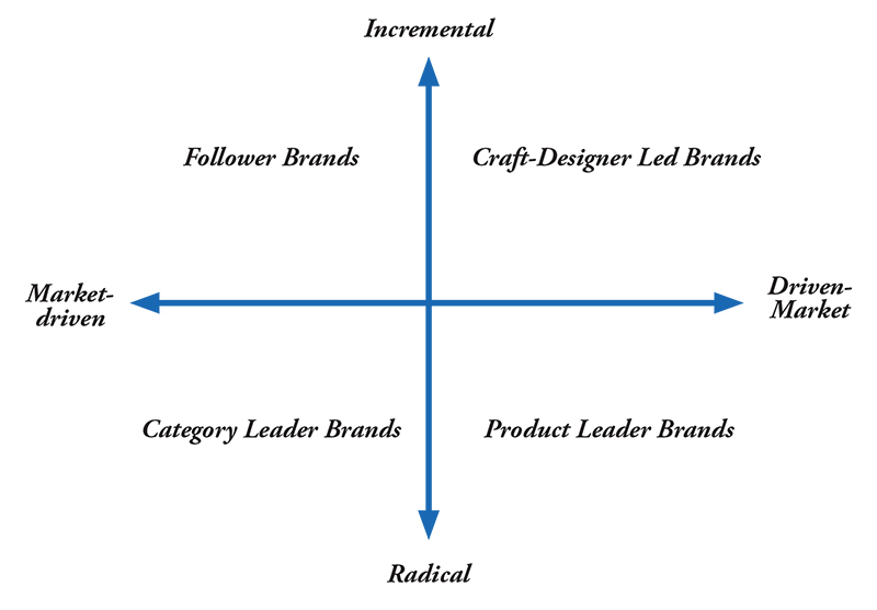 Typology of innovation and brand positioning.