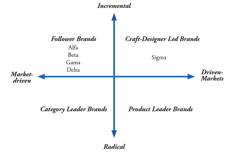 Typology of innovation and positioning of the studied companies.