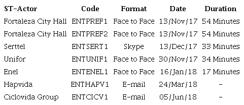 Summary of interviews