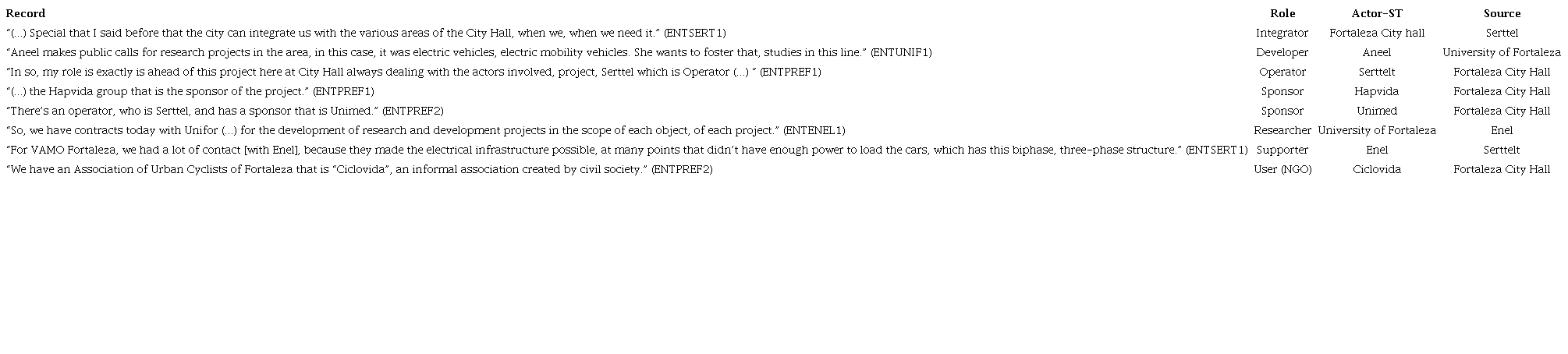 Model of identification of ST-actors and their main roles.