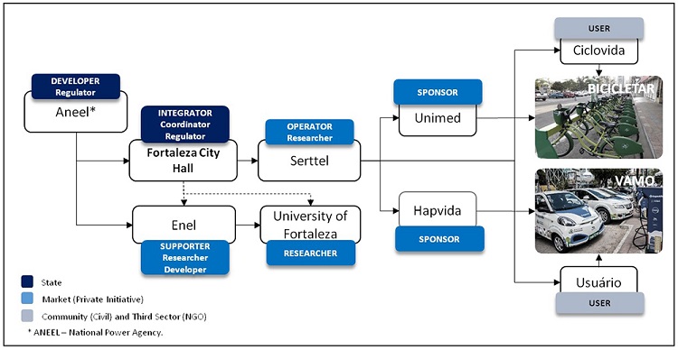 Representation of ST-actors and their roles.