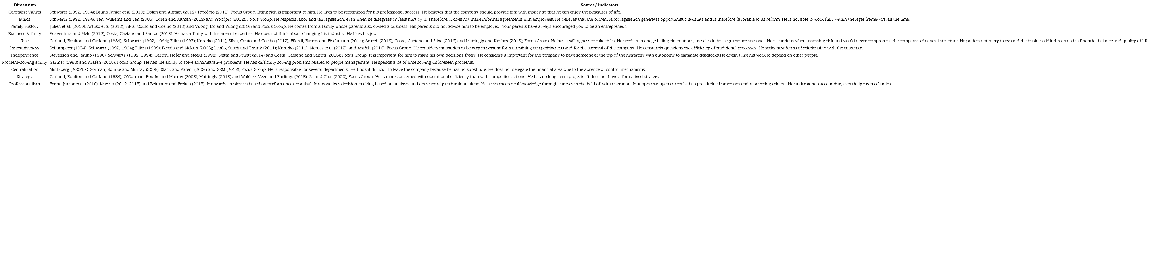 Variables and indicators