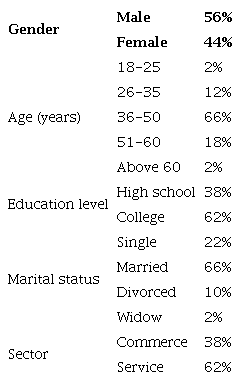 Socio demographic data