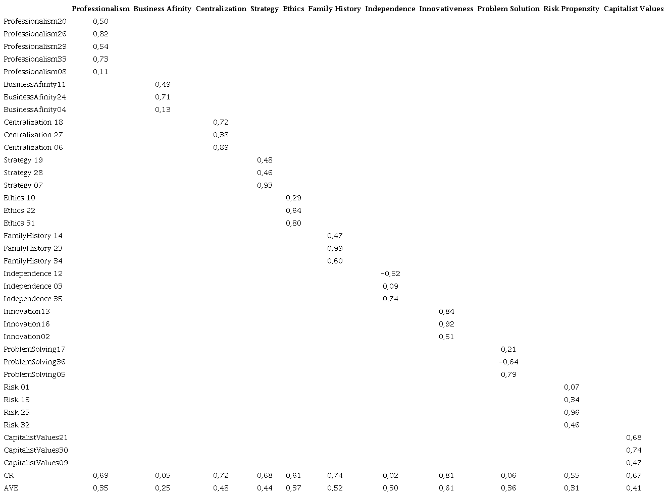 Cross-Load Matrix