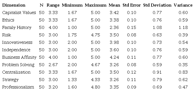 Mean of the dimensions’ values 