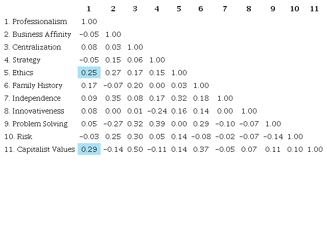 Correlation among the scores of the latent variables