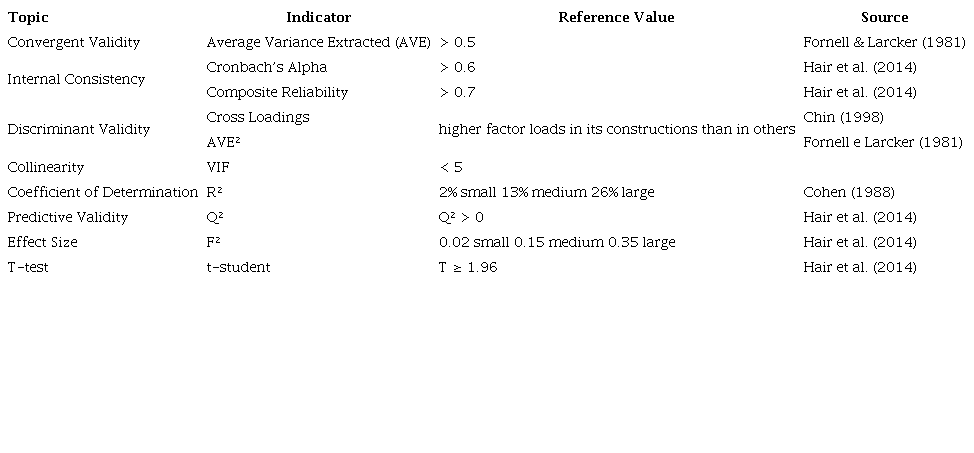 Model validation steps