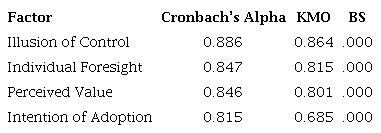 KMO, Cronbach’s Alpha and Barlett Sphericity