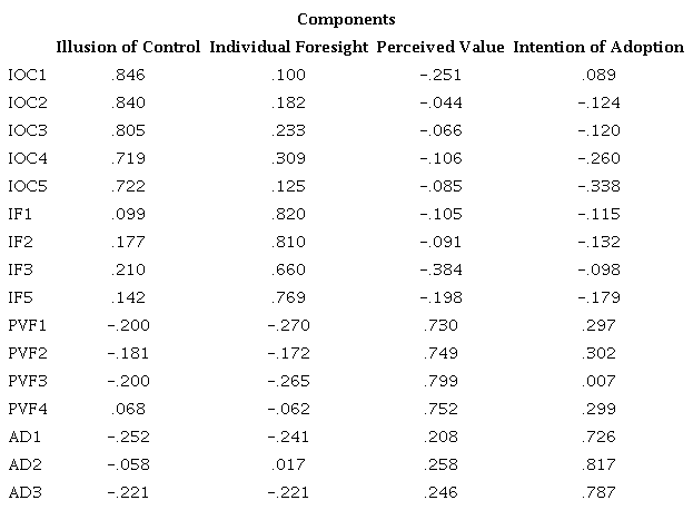 Exploratory Factorial Analysis