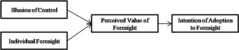 Research Model