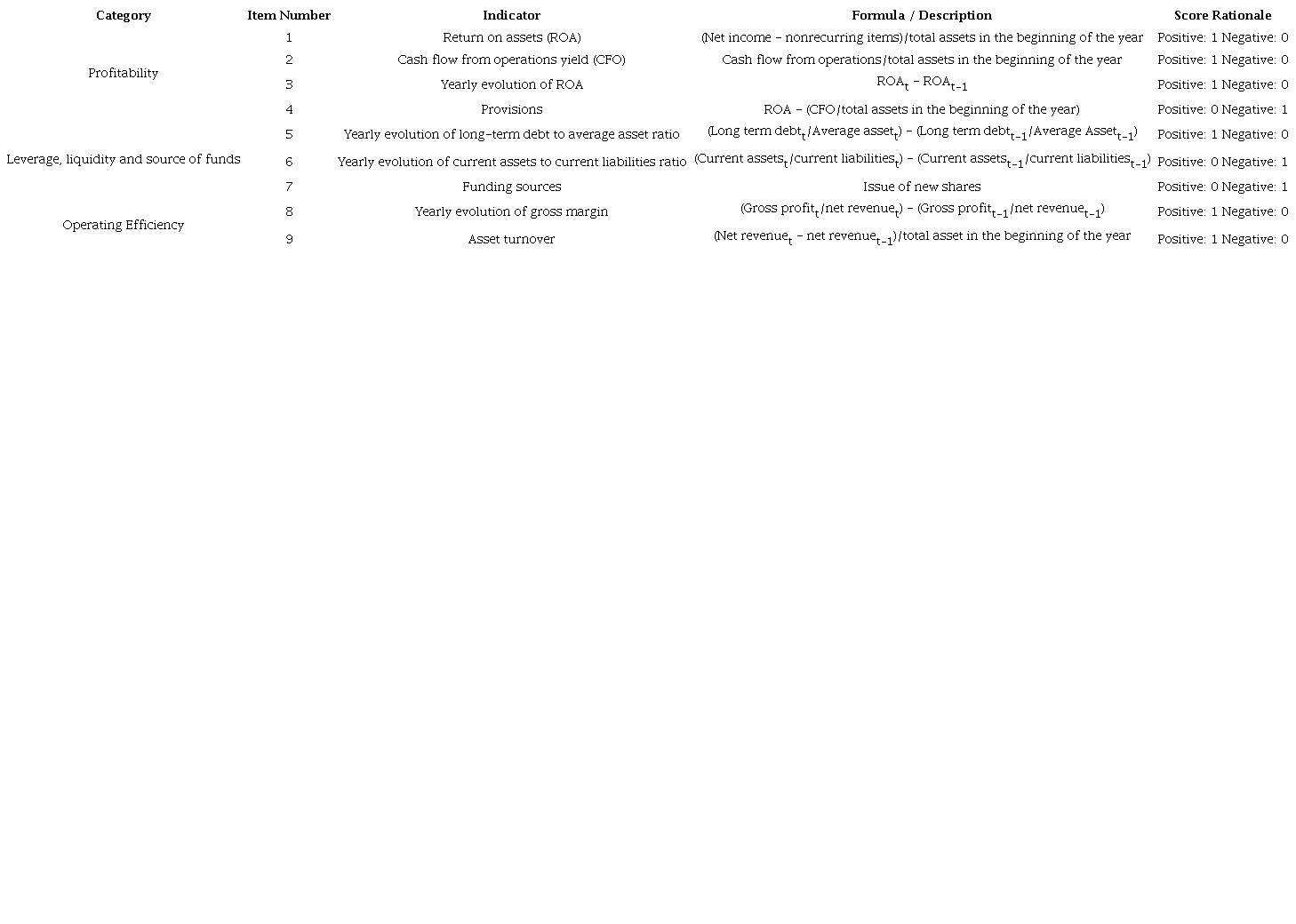 Piotroski&rsquo;s F_SCORE