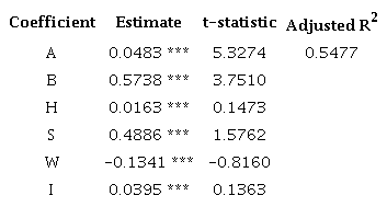 Five-Factor Regression for Piotroski&rsquo;s Portfolio