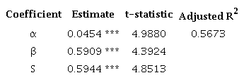 Adjusted Regression for Piotroski&rsquo;s Portfolio