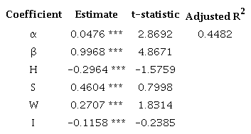 Five-Factor Regression for Graham&rsquo;s Portfolio