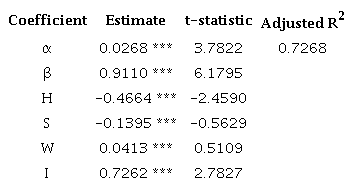 Five-Factor Regression for Greenblatt&rsquo;s Portfolio