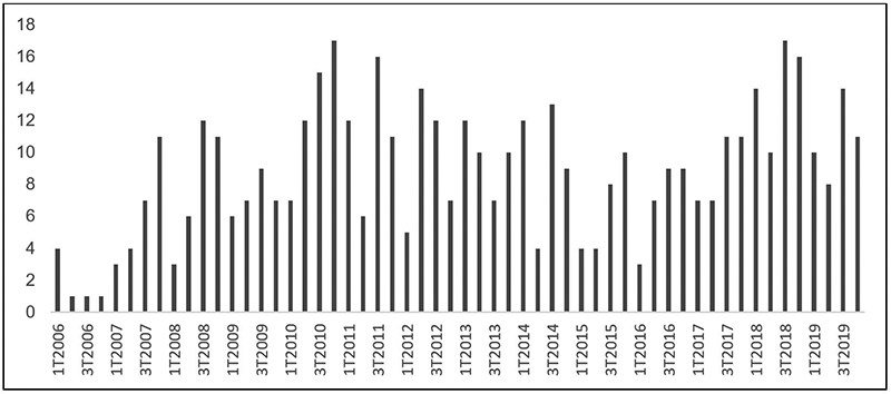 Number of Securities in Piotroski&rsquo;s Portfolio