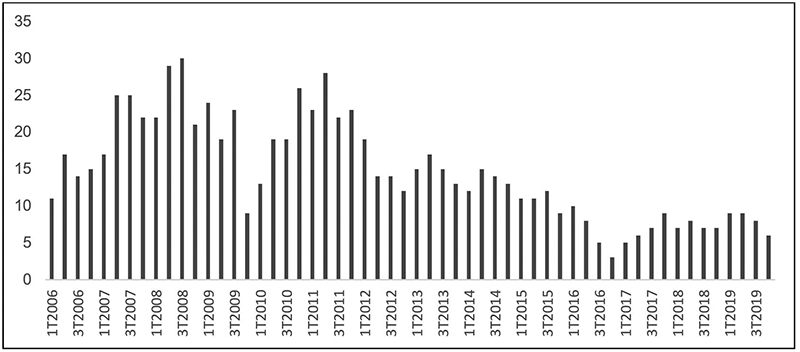 Number of Securities in Greenblatt&rsquo;s Portfolio