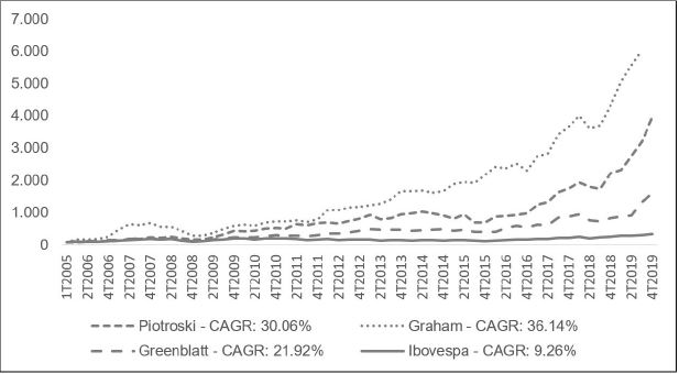 Price Evolution of Value Investing Portfolios and Ibovespa