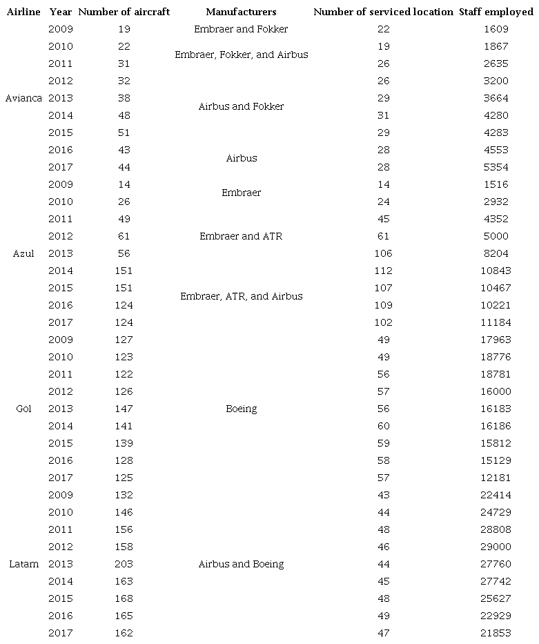 Airline industry in Brazil