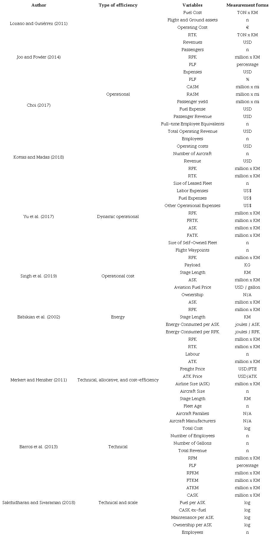 Summary of operational efficiency variables