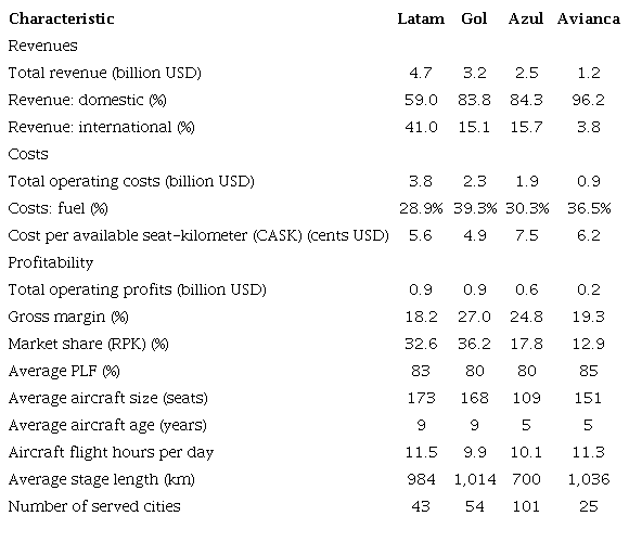 Main characteristics of the major Brazilian airlines (2017).