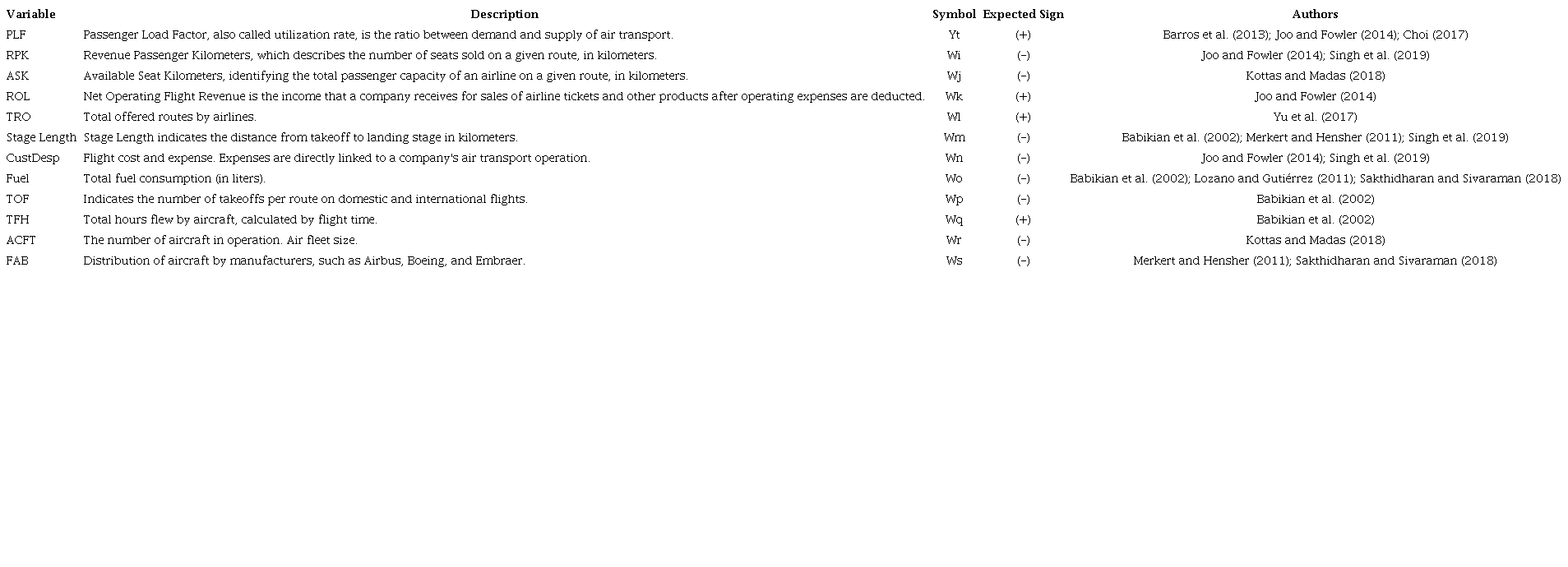 Variables used in the study