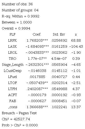 Random effects estimation results and Breusch-Pagan test