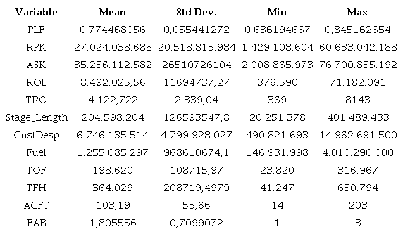Descriptive statistics of the sample