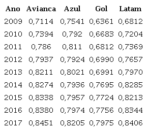 Analysis of the annual mean of the airline's PLF variable