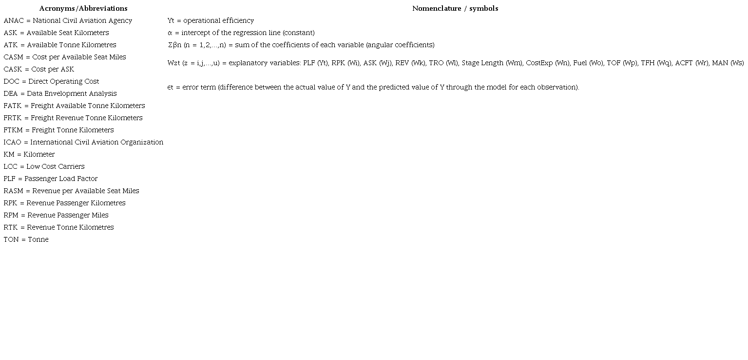 Abbreviations Description