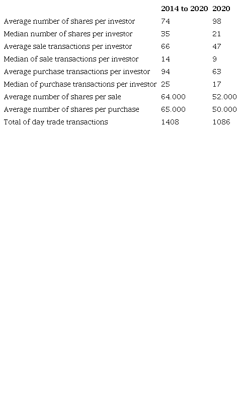 Descriptive Statistics of Assets and Transactions