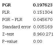 PGR, PLR and Z-test- total sample period