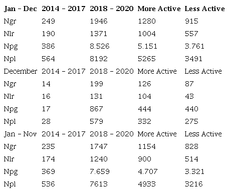 Data aggregated by periods and by more or less active traders