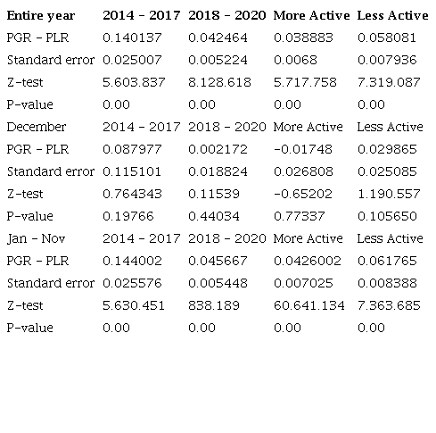 Difference between PGR and PLR and Z-test results