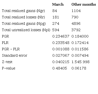 Data for March 2020 and other months