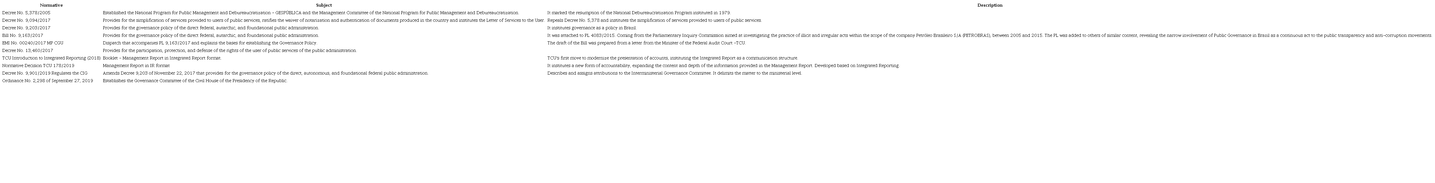 Evolution in the Brazilian regulatory framework regarding the guiding premises of public governance in the Brazilian context