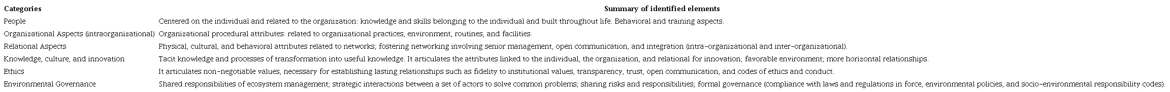 Summary of the elements identified in the CA