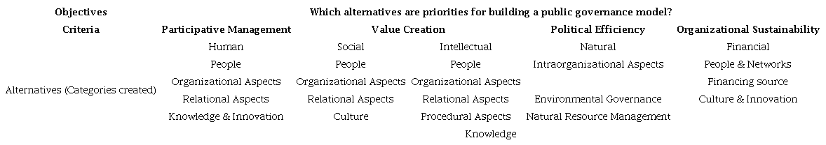 Criteria for applying the AHP - objective, criteria, and alternatives