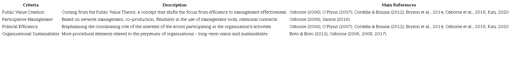 Criteria for applying the AHP - description and references used