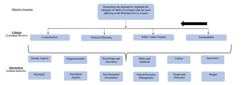 Hierarchical model for structuring the problem