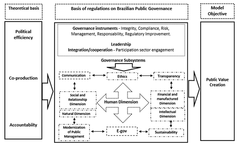 Framework proposal: Elements that impact a Brazilian governance model