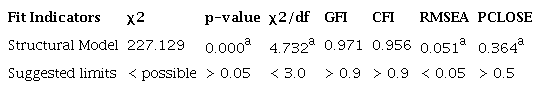 Structural Model Fit Summary (Game XP and CBLoL combined)