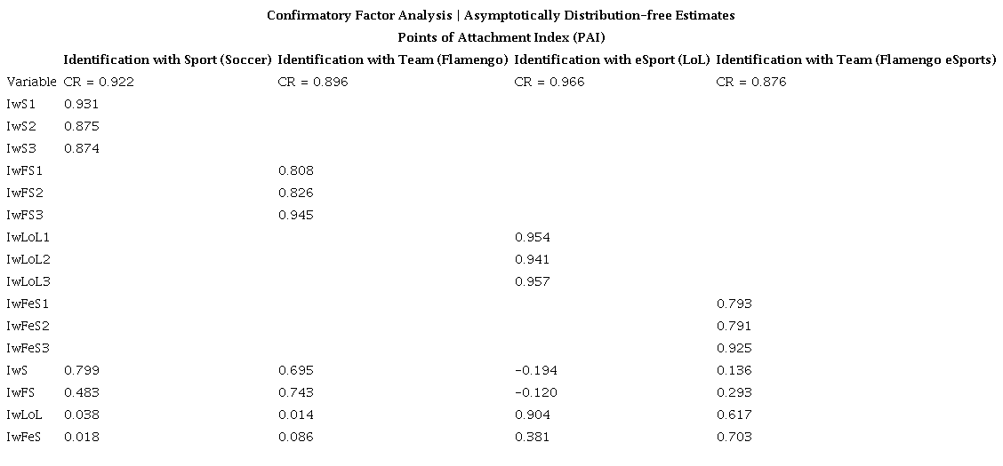 Confirmatory Factor Analysis