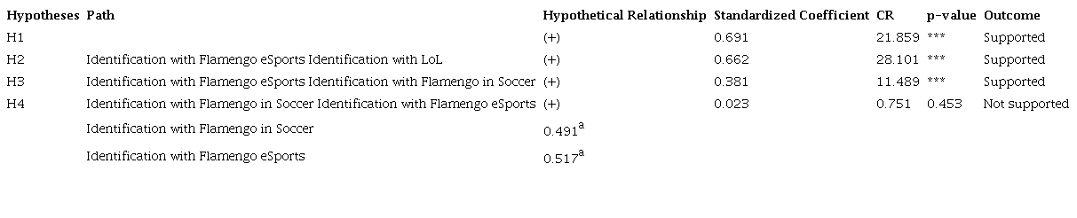 Hypotheses Test H1, H2, H3, and H4