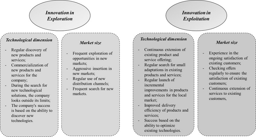 Aspects related to innovations in E&E