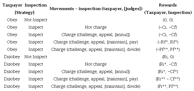 Reward Matrix (Pay-offs)