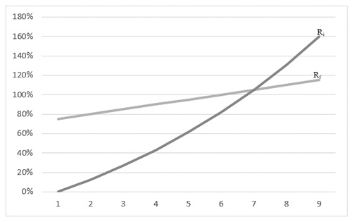 Representative graph of the function Ri regarding Rf