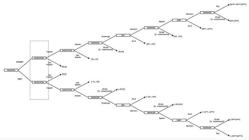 Tree for the Tax (Dis)obedience Game in an environment of tax complexity and with special installments