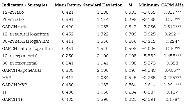 Performance of Weight Allocation Strategies